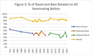  Percentage of Novel and Best Related on all nominating ballots. A chronological line graph with two traces, showing the percentage of all nominating ballots that include nominations for Best Related (line 1) or Novel (line 2) for all years when the data is available.