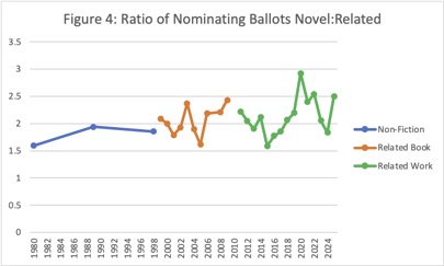  Ratio of nominating ballots for Novel and for Best Related. A chronological line graph showing the ratio of the percentage of nominating ballots listing Novels and the percentage listing Best Related  for all years when the data is available.