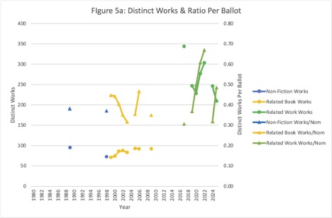  Distinct works and the ratio of distinct works per ballot. A chronological line graph with two traces showing the number of distinct works nominated in Best Related and the number of distinct works divided by the number of nominating ballots with Best Related works for all years when the data is available.