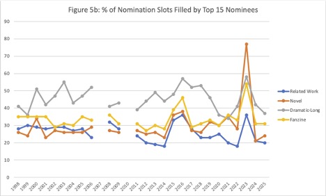  Percentage of nomination slots filled by the top fifteen nominees. A chronological line graph with four traces showing the percentage of the available nomination slots (ballots times five) that are filled by nominations for the fifteen most popular nominees, in four categories (Related Work, Novel, Dramatic Presentation Long Form, Fanzine) for all years when the data is available.