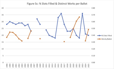  Percentage of nomination slots filled and ratio of works per ballot. A chronological line graph with two traces showing the percentage of nomination slots filled by the fifteen most popular nominees in Best Related and the number of distinct works divided by the number of nominating ballots with Best Related works for all years when the data is available.