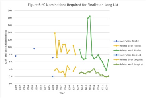  Percentage of ballots required to be a Finalist or to be on the Long List. A chronological line graph with two traces showing the percentage of nominations for Best Related needed to be a Finalist or to be on the Long List for all years when the data is available.