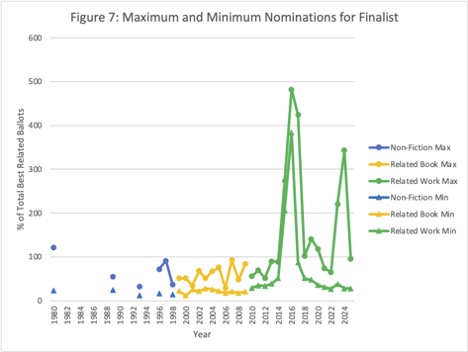  Maximum and minimum numbers of nominations for Finalists. A chronological line graph with two traces showing the highest and lowest number of nominations given to Finalists in Best Related for all years when the data is available.