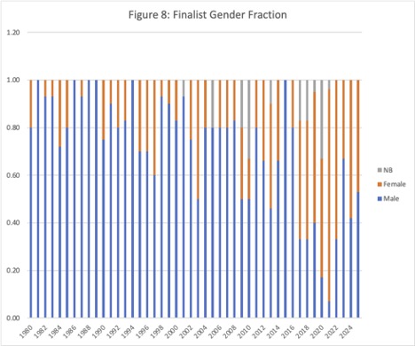  Gender fraction for Finalists. A chronological bar graph showing the author gender fractions for each year for Finalists.