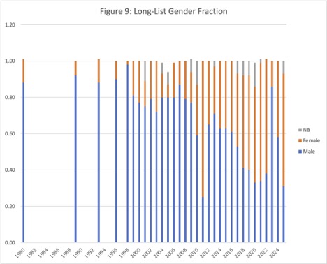 Gender fraction for Long List. A chronological bar graph showing the author gender fractions for each year for all works on the Long List for all years when the data is available.