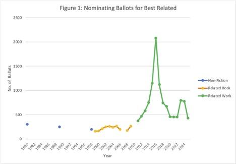  Nominating ballots for best related. A chronological line graph showing the number of nominating ballots that include nominations for Best Related for all years when the data is available.