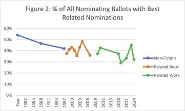  Percentage of all nominating ballots with Best Related nominations. A chronological line graph showing the percentage of all nominating ballots that include nominations for Best Related for all years when the data is available.