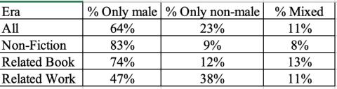  Gender proportion by era. A table indicating percentages of works where the authors are all male, all non-male, and mixed gender, for each era of the award as well as the whole data set.