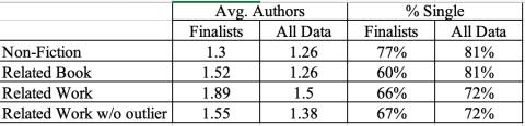  Number of authors by era. A table showing the average number of authors per work, as well as the percentage of single-author works, for each era as well as the Related Work era without the high-number outlier.