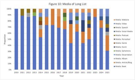  Media of Long List. A chronological bar graph showing the percentage of works in each Media category for each year for all works on the Long List for all years when the data is available.