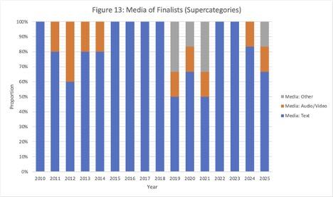  Media Supercategory of Finalists. A chronological bar graph showing the percentage of works in each Media Supercategory category for each year for Finalists.