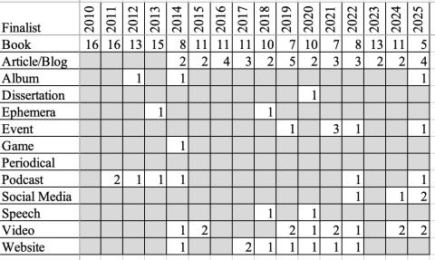  Media types for finalists. A year-by-year tally of the number of works of each Media type during the Related Work era.