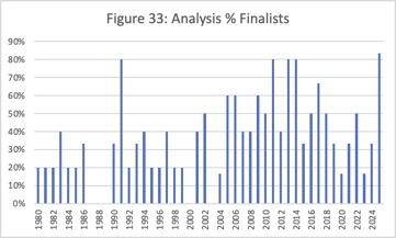 The Analysis supercategory as percent of Finalists. A chronological bar graph showing the percentage of Finalist in each year that are tagged with the Analysis supercategory.