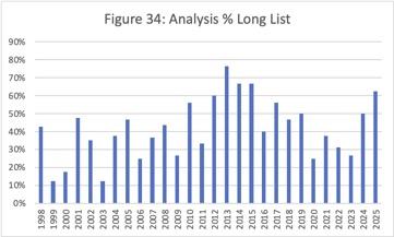 The Analysis supercategory as percent of the Long List. A chronological bar graph showing the percentage of the Long List in each year when the data is available that are tagged with the Analysis supercategory.