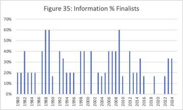 The Information supercategory as percent of Finalists. A chronological bar graph showing the percentage of Finalist in each year that are tagged with the Information supercategory.