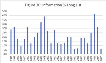 The Information supercategory as percent of the Long List. A chronological bar graph showing the percentage of the Long List in each year when the data is available that are tagged with the Information supercategory.