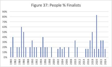 The People supercategory as percent of Finalists. A chronological bar graph showing the percentage of Finalist in each year that are tagged with the People supercategory.