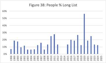 The People supercategory as percent of the Long List. A chronological bar graph showing the percentage of the Long List in each year when the data is available that are tagged with the People supercategory.