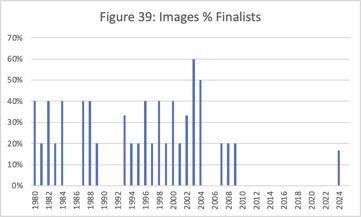 The Images supercategory as percent of Finalists. A chronological bar graph showing the percentage of Finalist in each year that are tagged with the Images supercategory.