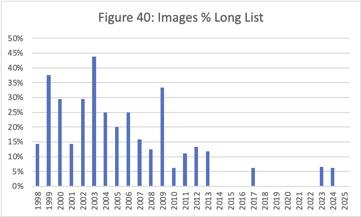 The Images supercategory as percent of the Long List. A chronological bar graph showing the percentage of the Long List in each year when the data is available that are tagged with the Images supercategory.