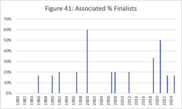 The Associated supercategory as percent of Finalists. A chronological bar graph showing the percentage of Finalist in each year that are tagged with the Associated supercategory.