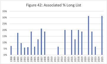 The Associated supercategory as percent of the Long List. A chronological bar graph showing the percentage of the Long List in each year when the data is available that are tagged with the Associated supercategory.