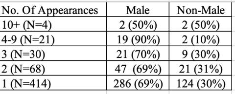  Repeating authors by gender. A table showing the distribution of repeat appearances of authors for male and non-male authors.