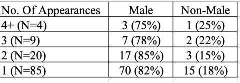 Repeating topics by gender. A table showing the distribution of repeat appearances of human topics for male and non-male topics.