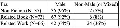  Proportion of gendered topics by era. A table comparing the percentages of male and non-male topics across the three eras.