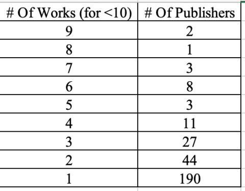  Repeating publishers. A table showing the distribution of repeat appearances of publishers.